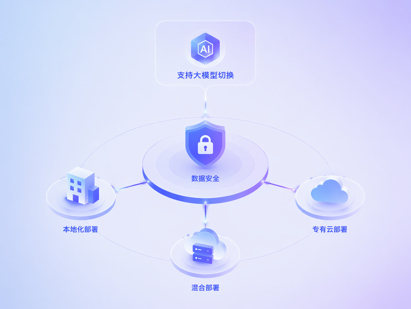 平台底座治理视图