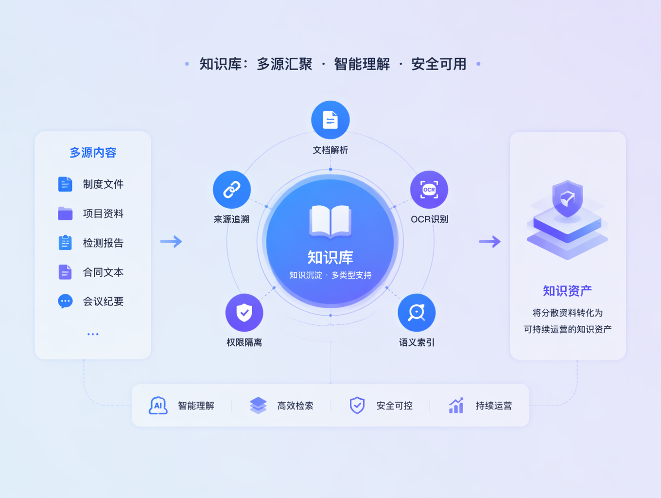 知识资产处理链路