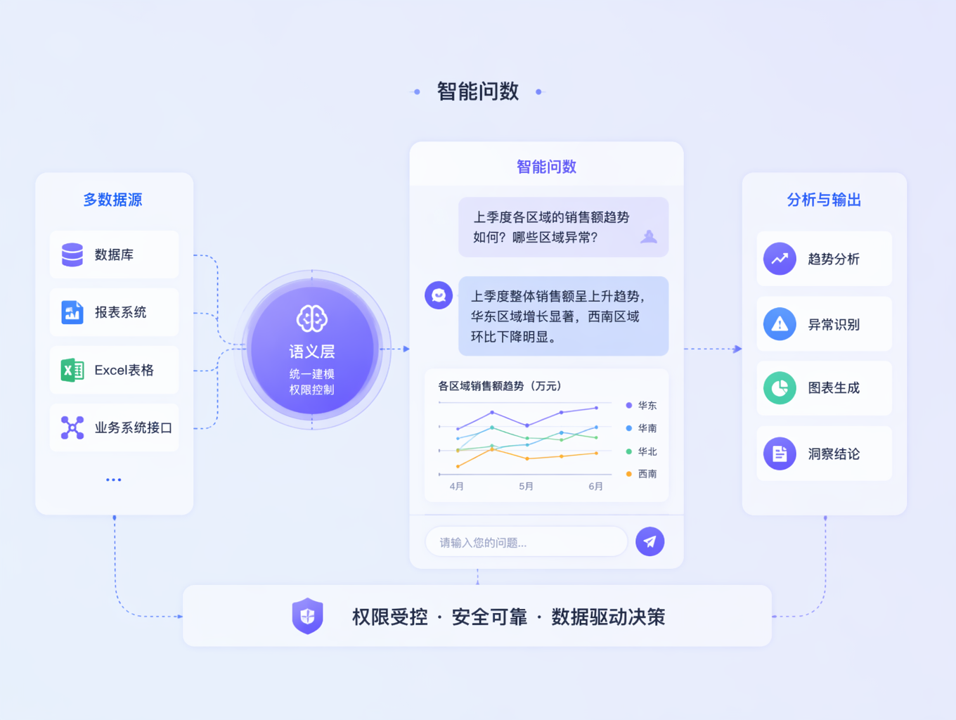 智能问数流程视图